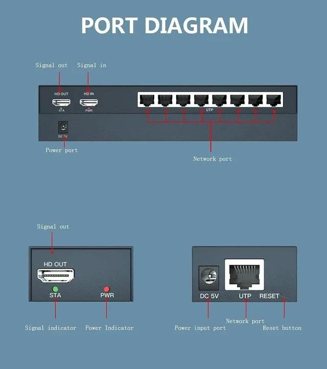 Alt view image 3 of 6 - 150m HDMI Splitter Extender 1x8 Transmit Remote 1080P Audio Video Over Cat5e/6 Ethernet Mirror 8 Screens Support Loopout Remote 1 in 8 Out for TV