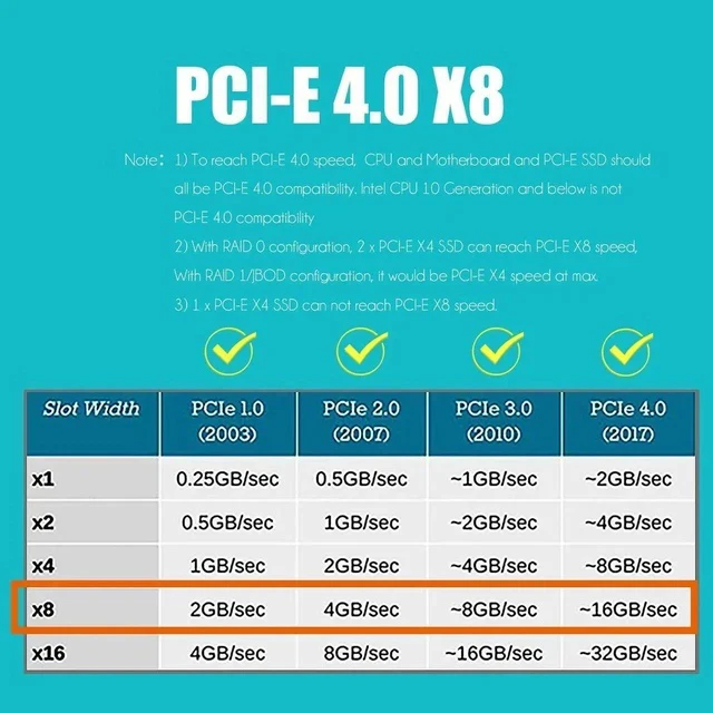 Alt view image 4 of 7 - PA21 Dual M.2 NVMe to PCIe 4.0 X8 Adapter Without PCIe Bifurcation Function, Support 22110/2280/2260/2242/2230 Size (PCIe Bifurcation Motherboard is Required)