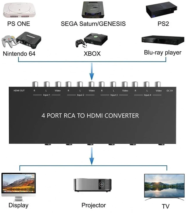 Alt view image 6 of 7 - 4 AV to HDMI, 1080P/720P 4 Way RCA Composite CVBS AV Switch to HDMI Converter Adapter Support 4:3/16:9 Switching, for Sega Xbox PS1 PS2 PS3 N64 NGC SNES WII VHS VCR Camera DVD with Remote