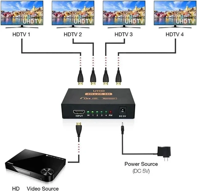 Alt view image 6 of 7 - 1 in 4 Out 4K HDMI Splitter, 4-Port HDMI Female to Female Duplicator Adapter Compatible with Xbox, PS4, DVD Players, HDTV, PC & Laptops