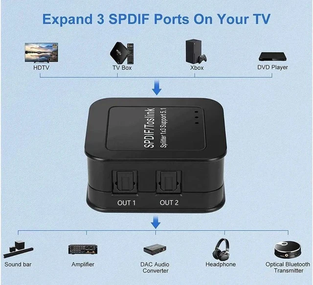 Alt view image 5 of 6 - SPDIF/Toslink Digital Optical Audio Splitter 1x3, Optical Audio 1X3 Splitter, Support Dolby Digital & DTS 5.1 for PS3, Xbox, Blue-Ray DVD, HDTV,TV Box(1 Input 3 Output)