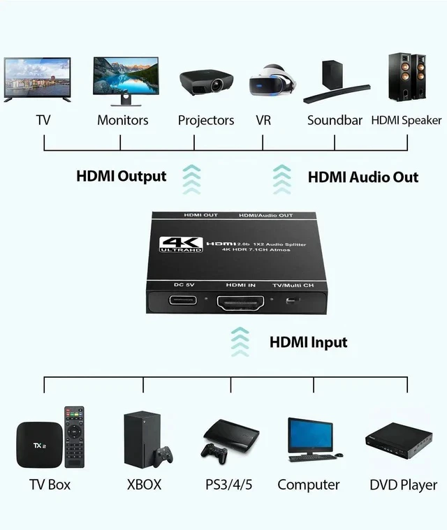 Alt view image 5 of 7 - 4K@60Hz HDMI Splitter 1 in 2 Out, 4K HDMI Splitter for Soundbar and TV, 1x2 Hdmi Splitters Adapter Support Audio and Video Output Sync Up, 3D, 18.5Gbps, HDR, EDID, HDCP2.3
