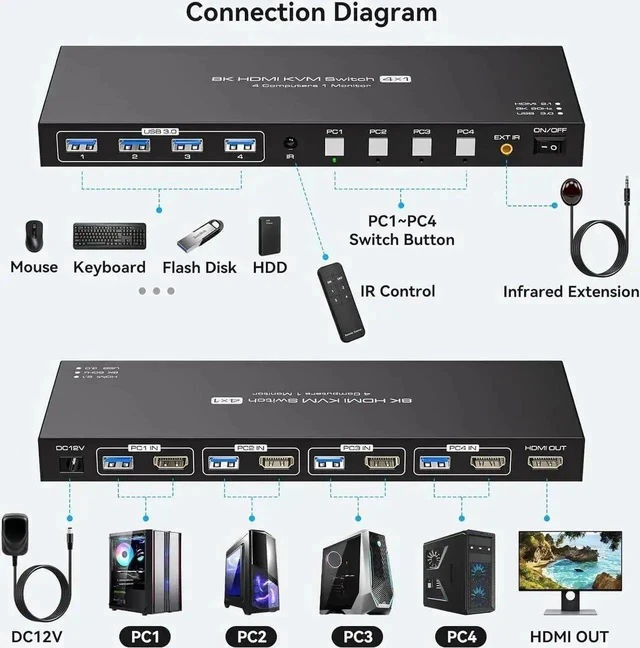 Alt view image 6 of 7 - 8K@60Hz HDMI KVM Switch 4 Computers 1 Monitor USB3.0 4K120Hz 4 Ports HDMI KVM Switch 4 in 1 Out for 4 Computers Share 1 Monitor and Keyboard Mouse. with 4 USB Cable and Wireless Controller