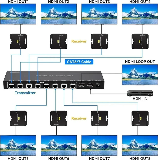 Alt view image 7 of 7 - HDMI Extender Splitter Over Ethernet 1 in 8 Out Cat5e or 6 Up to 165FT 50m HD1080P 60Hz 3D with Port Loop Out Support EDID POC Suitable for Projection Exhibition Presentations