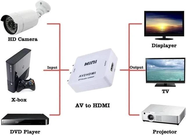 Alt view image 4 of 4 - Mini RCA/AV 3RCA Composite Video AV to HDMI Converter for TV/PC/PS3/Xbox one/Blue-Ray DVD, DVR 1080P Upscaler