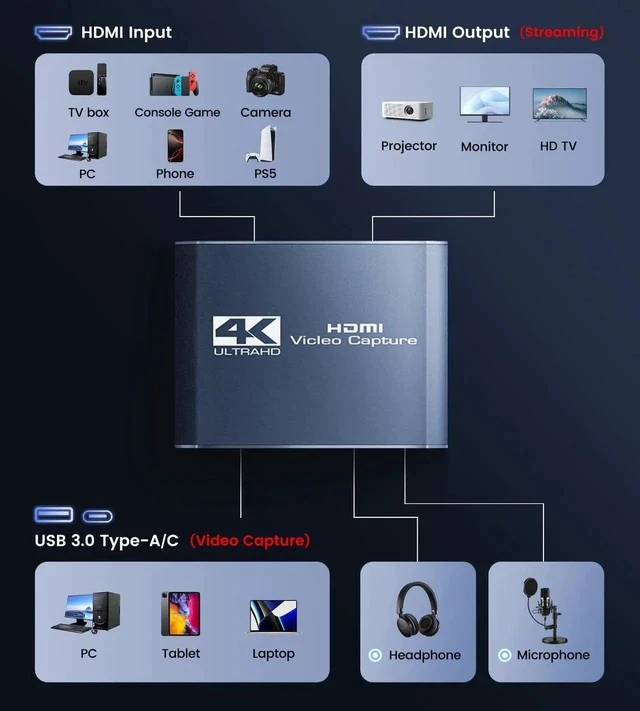 Alt view image 7 of 7 - 4K Capture Card for Streaming, HDMI to USB 3.0/Type-C Audio Video Capture Card Device 1080P 60FPS Recording with Low Latency, Works for Nintendo Switch/PS5/PS4/Xbox/Camera/PC,External TV Tuners