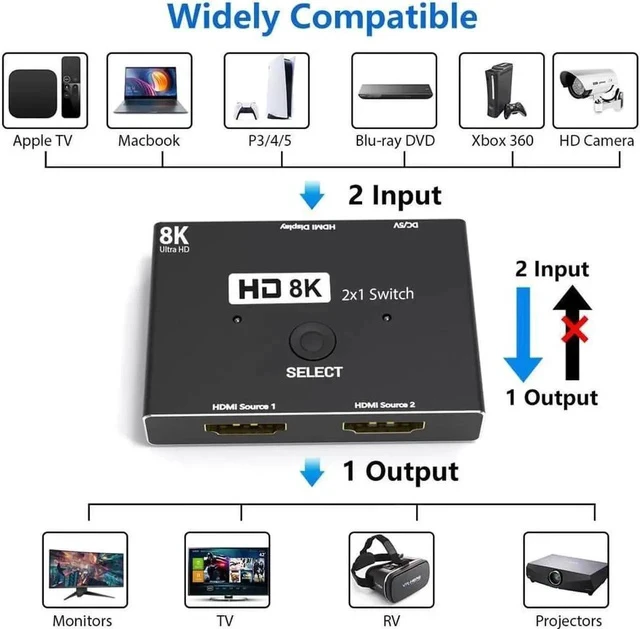 Alt view image 2 of 7 - HDMI Switch 8K 2 in 1 Out Directional HDMI 2.1 Splitter 8K 60Hz/ 4K 120Hz Converter 48Gbps High-Speed Transmission Splitter Compatible with Xbox PS3/4/5 Projectors Monitors