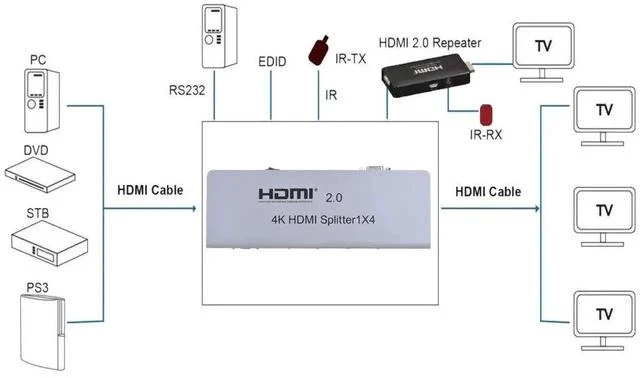 Main image of 1x4 HDMI 2.0 Splitter, 4 Port 4K HDMI Splitter 1 in 4 Out HDMI Switcher Support 4K/60HZ 1080P 3D HDCP2.2 EDID RS232 for HDTV/Blu-Ray Player/DVD/DVR/Xbox etc