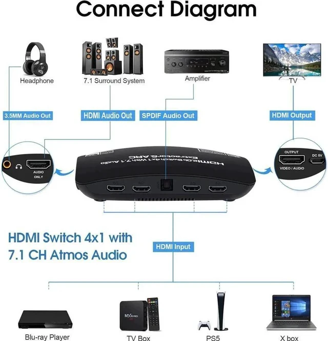 Alt view image 5 of 7 - HDMI Switch 4x1 with Audio Extractor 4K@60Hz Ultra HD HDMI Switcher with 7.1CH atmos TOSLINK SPDIF 3.5mm Audio Support ARC Function HDCP 2.2 RGB 8:8:8(7.1CH Dolby atmos)EDID,HDR 10