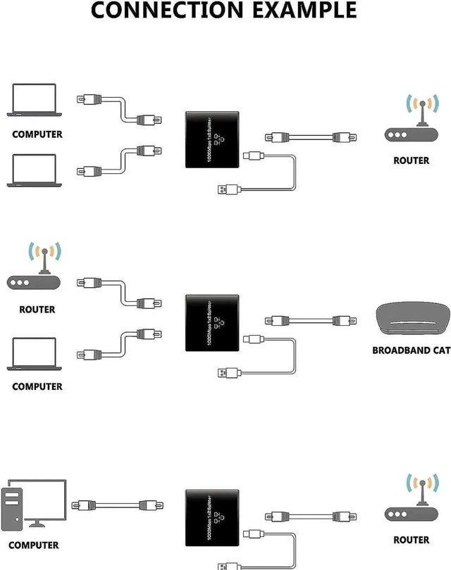 Alt view image 2 of 7 - 1 In 2 Out Gigabit Ethernet Splitter, RJ45 Female to Female LAN Cable Splitter Adapter, Cat5/5e/6/7/8 Compatible Network Socket Connector for Home Office
