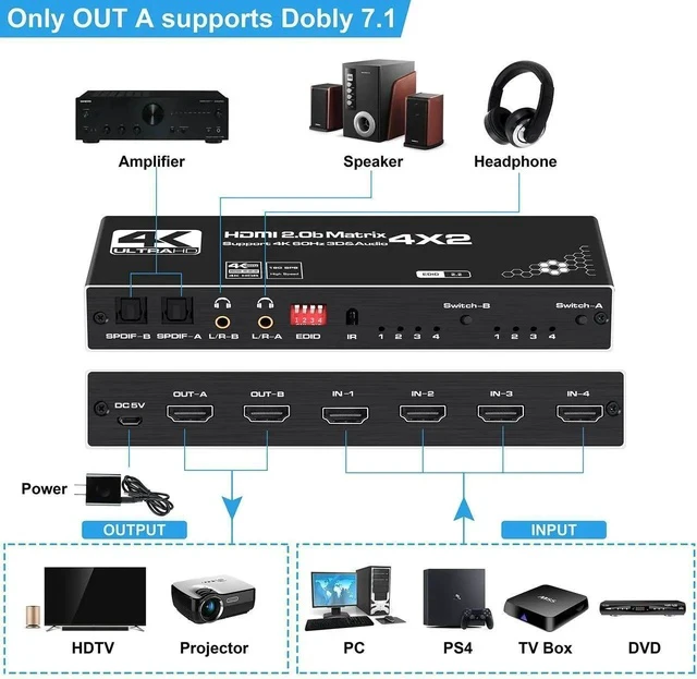 Alt view image 7 of 7 - 4x2 HDMI Matrix Switch with 2 SPDIF/3.5mm Audio Out, 4K@30Hz 4 in 2 Out HDMI Switcher Selector with IR Remote Control, Settable EDID, Support HDCP 2.2, DTS-HD/DTS/Dolby-AC3/ DSD