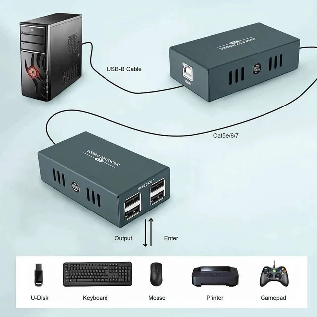 Alt view image 7 of 7 - USB 2.0 Over Ethernet Extender Kit with Built-in 4-Port Hub, Extend USB Signal Up to 165FT (50M) via Cat5e/Cat6/Cat7 Cable, Plug and Play No Driver Required USB RJ45 LAN Extension