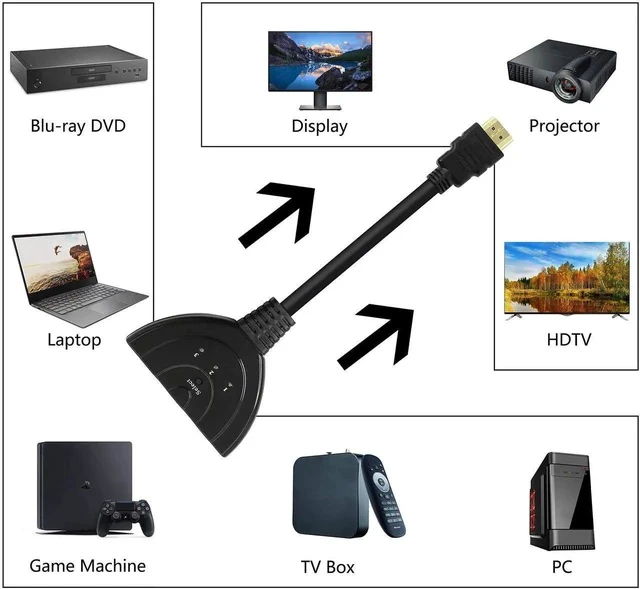 Alt view image 2 of 6 - 3 in 1 Out Manual HDMI Switch with HDMI Cable, 3 Port 1080P HDMI Switcher Splitter, Plug and Play