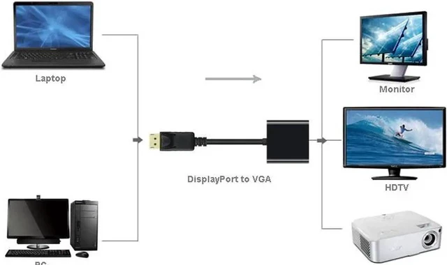 Alt view image 3 of 4 - Active DisplayPort to VGA Adapter Cable, DP to VGA Digital to Analog Converter Support Full HD 1080P@60Hz for PC Laptop Monitor Projector