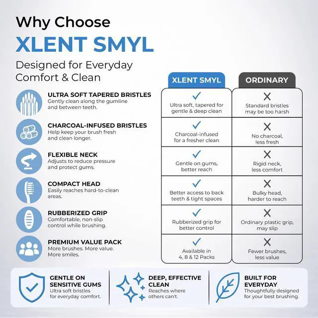 Alt view image 7 of 7 - SMYL Activated Charcoal Toothbrush Ultra Soft Tapered Bristles, Compact Head & Slim Design | 4 Count