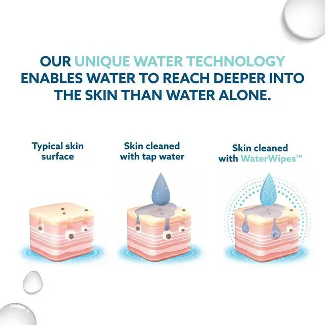Alt view image 6 of 7 - Beauty Sensitive+ On-The-Go Facial Wipes, 99.9% Water, Unscented Hypoallergenic Face Cleanser Wipes for Sensitive Skin, Double Cleanse & Skincare Routine, 100ct, (10 Packs)