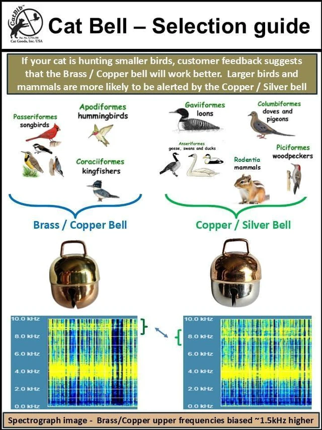 Alt view image 5 of 7 - Premium Cat Bell Copper, Silver, Loud, Durable, Anti-Hunting, Bird Saving, and Collar Compatible