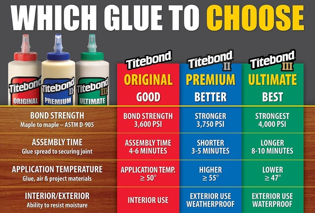 Alt view image 6 of 6 - Titebond Original Wood Glue 5063, 8oz, Industry Standard for Woodworking, Furniture Repair/Assembly, Construction, Home Repair or Modeling