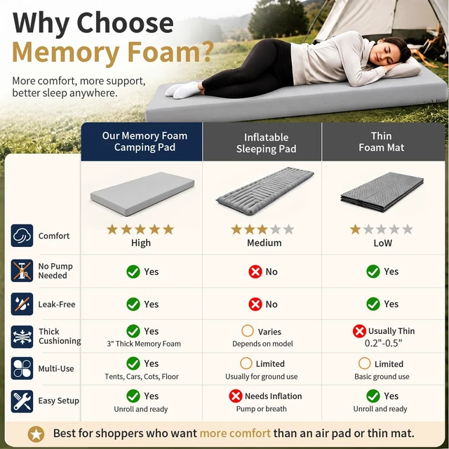Alt view image 3 of 7 - Memory Foam Camping Mattress Pad,Sleeping Pad for Camping,Non-Slip Bottom Floor Car Mattress Bed with Retaining Portable Roll up Mattress Pad Mat for Travel Truck Guest Bed Tent
