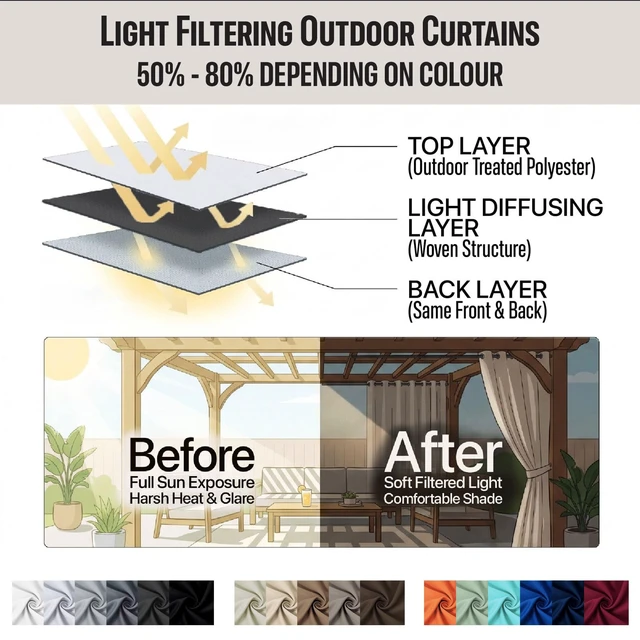 Alt view image 7 of 7 - Waterproof Outdoor Curtain W105 x L108 - Grommet Top Sunlight Blocking Window Treatment Drapes Blackout Curtains for Home Bedroom Living Room Outdoor Patio Porch Pergola Cabana Gazebo, 2 Panels