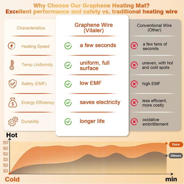 Alt view image 2 of 7 - Warming Mat for Food, (XXL 37x16) Electric Warming Trays, Upgrade Graphene Fast Full-Surface Heating Mat for Food with 6 Level Temp, 6 Hours Timer, Food Warmer Pad with Heat-Insulating Mat
