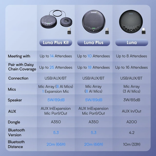 Alt view image 5 of 7 - Luna Conference Speaker and Microphone, 360° Voice Pickup for 8 Users | Noise Reduction/Mute/Indicator USB Bluetooth Speakerphone w/Dongle Daisy Chain for 16 Compatible with Leading Software