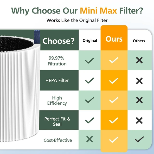 Alt view image 5 of 7 - Mini Max Replacement Filter for Blueair Blue Pure Mini Max Air Purifiers | 2-in-1 Activated Carbon Blue Pure FMINI Filter Fits for Blue Pure Mini Max Air Purifier, White, 2 Pack