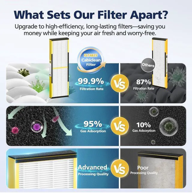 Alt view image 7 of 7 - FLT4825 HEPA Filter B Replacement Compatible with Guardian Air Purifier Models AC4825 AC4825E AC4825W AC4300 AC4800 AC4850PT AC4850 AC4900 AC4820 AP2200CA, 4 HEPA Filters + 8 Carbon Pre-Filters