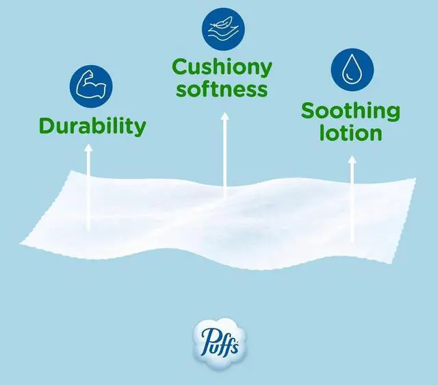 Alt view image 6 of 6 - Puffs Facial Tissues Plus Lotion, 1 Family Rectangle Box, 124 Tissues, for Allergies and Colds (Packaging May Vary)