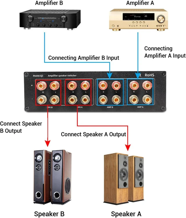 Alt view image 3 of 7 - Speaker Selector Switcher Box, 2 in 2 Out Amplifier Speaker Switcher Distribution Controller Box, with 4mm Banana Plugs, for A B D Amplifiers