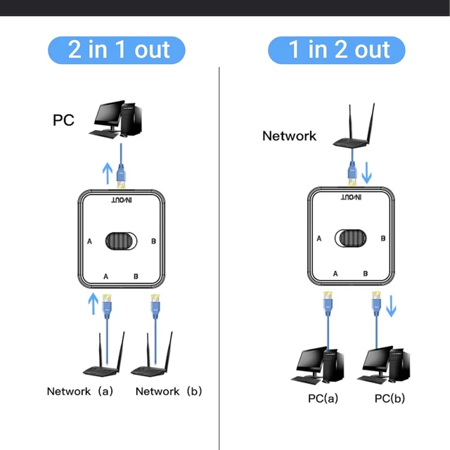 Alt view image 4 of 7 - Gigabit Ethernet Network Switch, 2 Port 1000Mbps 2 in 1 Out or 1 in 2 Out PoE Extender Switch Network Hub RJ45 Network Splitter Adapter