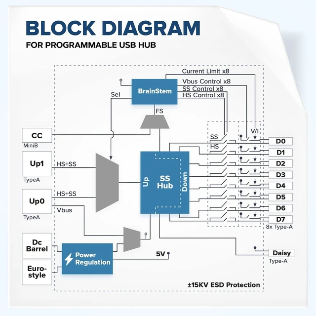 Alt view image 5 of 6 - Acroname USBHub3+ Programmable 9-Port USB 3.2 Hub 2-Host 4A Charge S79
