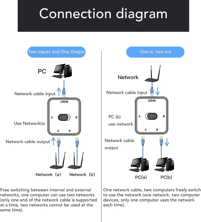 Alt view image 4 of 7 - Gigabit Network Switcher, 2 in 1 Out or 1 in 2 Out RJ45 CAT6 Network Switch Selector, Ethernet Switch 2 Port Network Hub