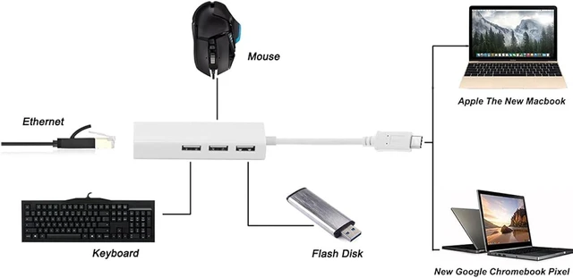 Alt view image 3 of 7 - Chenyang CY USB 3.1 Type C USB-C to Multiple 3 Ports Hub with Ethernet Network LAN Adapter 100Mbps