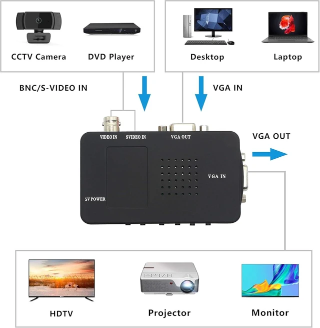 Alt view image 3 of 7 - XMSJSIY BNC to VGA Video Converter, S-Video Input to VGA Output, Supports PAL/NTSC, Easy to Install and Operate