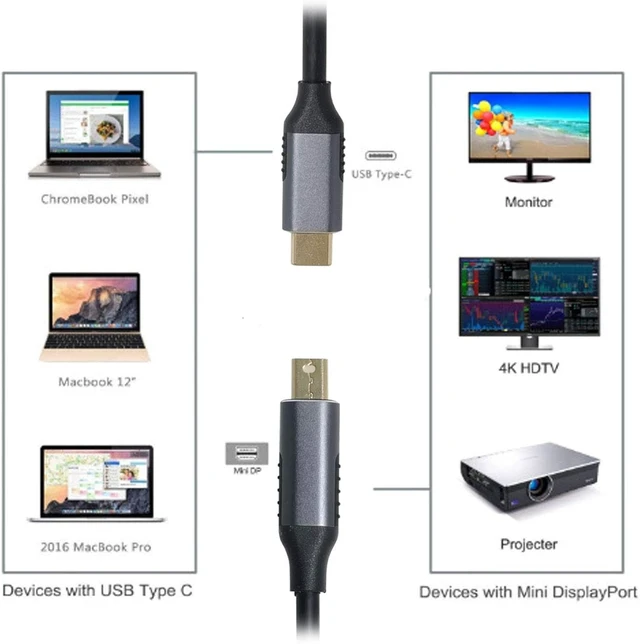Alt view image 3 of 7 - chenyang USB C to Mini DisplayPort Gold Plating Cable Support 4K@60Hz for Thunderbolt 3 Port Laptop 5.91FT/1.8M (Not Support Thunderbolt 2)