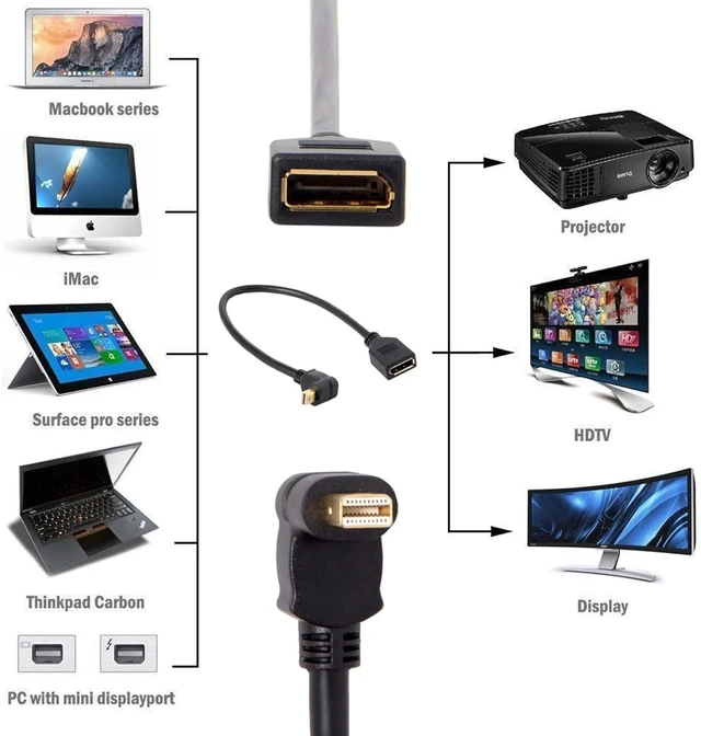 Alt view image 2 of 7 - Cablecc Mini DP DisplayPort 90 Degree to DisplayPort Female Cable for Displays Monitors (Up Angled)