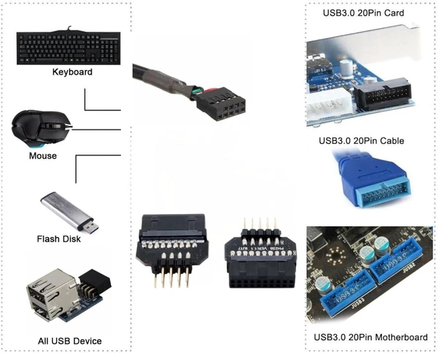 Alt view image 3 of 7 - chenyang 2 Pack USB 2.0 Front Panel Header 9/10Pin Male/Female to 19/20Pin Male/Female Mainboard Header Gender Changer Connector Adapter