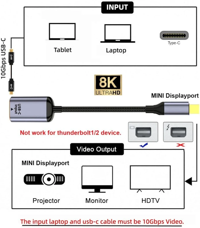 Alt view image 2 of 7 - chenyang USB C to Mini Displayport Cable,USB Type C Female Input to Mini Displayport 1.4 Male Output HDTV Cable 8K@60hz 4K@120hz for Tablet Phone Laptop