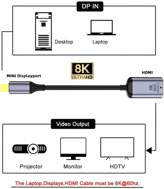 Alt view image 3 of 7 - cablecc Mini DisplayPort 1.4 Source to HDMI 2.0 Display 8K 60hz UHD 4K MINI-DP to HDMI Male Monitor Adapter Cable