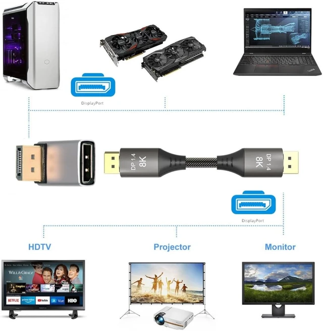Alt view image 7 of 7 - chenyang 8K DisplayPort 1.4 Adapter, DisplayPort Male to Female 8K@60Hz 32.4Gbps High Speed Gold Plated 90 Degree UP Angled Extension Adapter