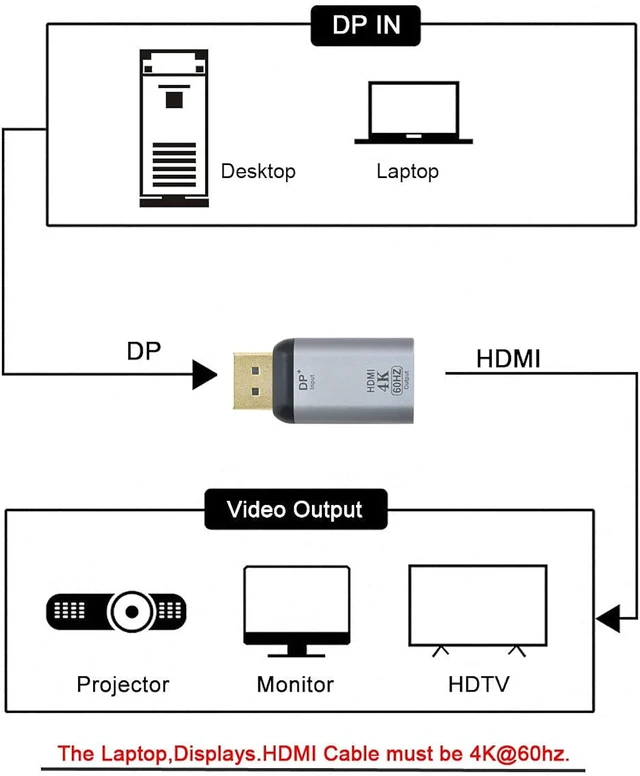 Alt view image 6 of 7 - cablecc DisplayPort DP Source to HDMI Sink Displays 4K@60hz Ultra HD Converter Adapter for Laptop HDTV