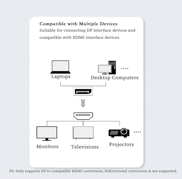 Alt view image 2 of 7 - DP to High Definition Multimedia Interface Cable 4K /1080P High Speed Adapter Cable Gold Plated Connector Compatible with HDMI Monitor TV Projector (3m/118.11in,4K)