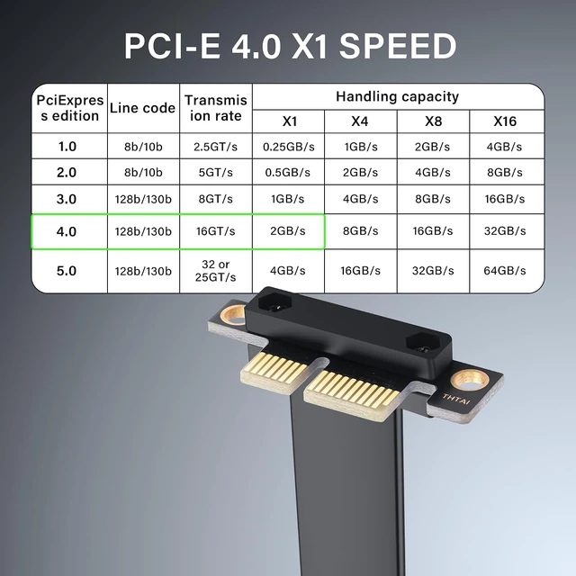 Alt view image 2 of 7 - SinLoon PCIe 4.0 X1 Riser Cable 90 Degree PCI-E 1X Male to 180 Degree PCIE 1X Female Riser Extension Cord - 9018 (30CM)