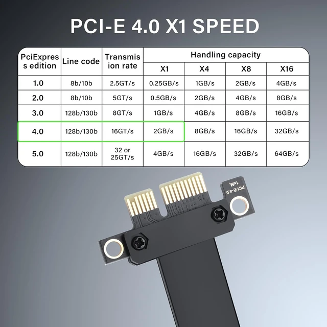 Alt view image 2 of 7 - SinLoon PCIe 4.0 X1 Riser Cable 180 Degree PCI-E 1X Male to Female Riser Extension Cord - 1818 (30CM)