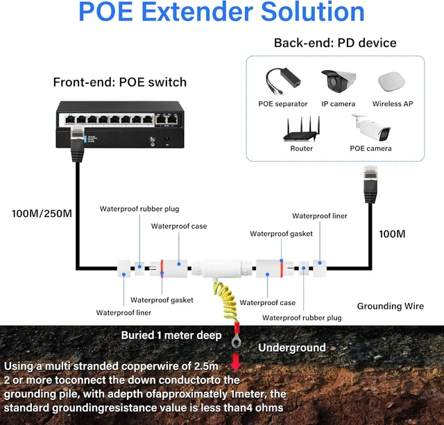 Alt view image 4 of 7 - SinLoon RJ45 PoE Extender - 10/100/1000Mbps Gigabit IP66 Waterproof, 5kA Lightning Protection, Outdoor PoE Repeater to Extend PoE Distance up to 250m
