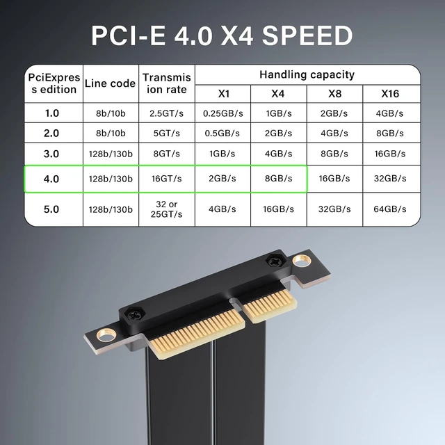 Alt view image 2 of 7 - SinLoon PCIe 4.0 X4 Riser Cable, 90 Degree(5CM)