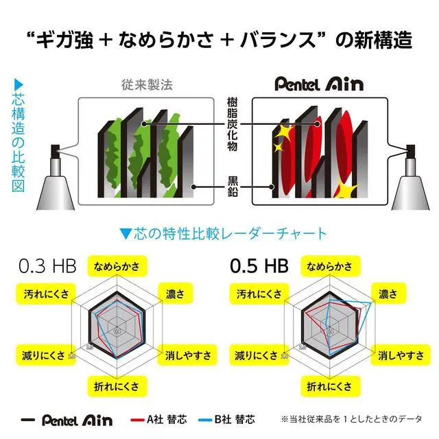 Alt view image 6 of 7 - Ain 0.02 inch (0.5 mm) HB 3 pcs XC285HB-3P