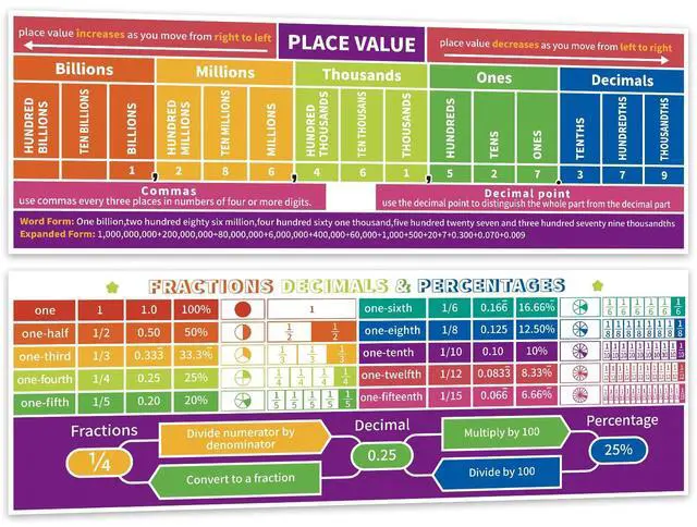 Main image of Math Posters, Math Classroom Decor, Place Values Fractions Chart for School | Classroom Must Haves for Bulletin Board and Wall Decor for Student Teacher Mathematics Elementary Middle School Supplies