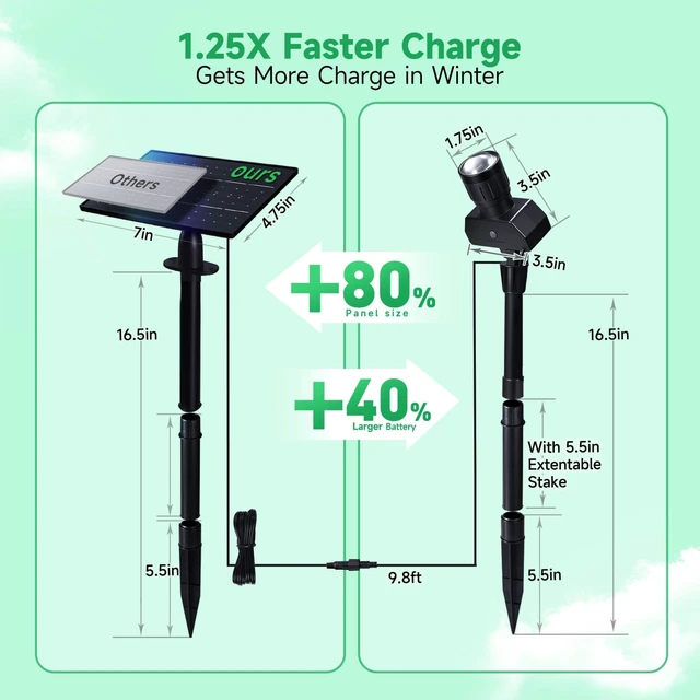 Alt view image 7 of 7 - Outdoor Solar Spotlight, Adjustable Angle Landscape Spotlight Waterproof, 2500mAh All Night Separate Panel LED Uplight Dusk to Dawn, 5 Lighting Modes for Outside Patio Wall Path House 4 Pack